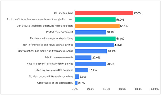 Figure-11-2)-Japan_Survey-On-Peace-Awareness2021_Goi-Peace-Foundation