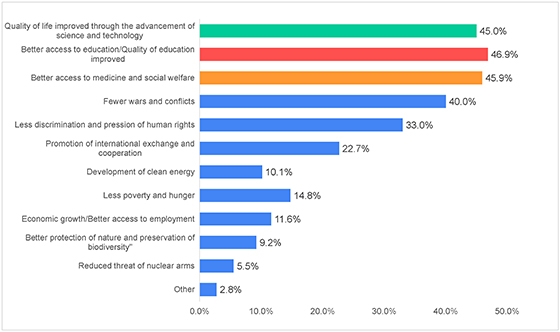 Figure-6-6)-Eastern-Europe&Central-Asia_Survey-On-Peace-Awareness2021_Goi-Peace-Foundation