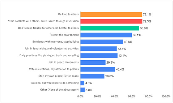 Figure-11-6)-Eastern-Europe&Central-Asia_Survey-On-Peace-Awareness2021_Goi-Peace-Foundation