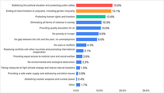 Figure-9-1)-World_Survey-On-Peace-Awareness2021_Goi-Peace-Foundation