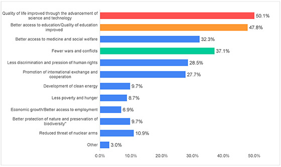 Figure-6-8)-Africa_Survey-On-Peace-Awareness2021_Goi-Peace-Foundation