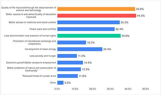 Figure-6-4)-North-America&Western-Europe_Survey-On-Peace-Awareness2021_Goi-Peace-Foundation