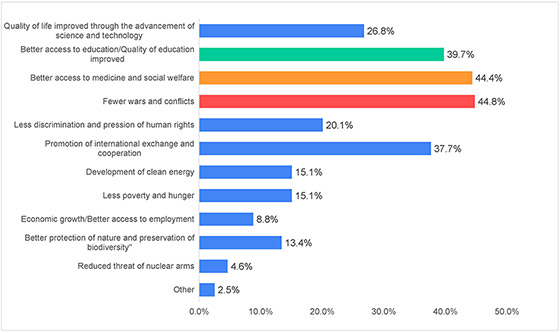 Figure-6-2)-Japan_Survey-On-Peace-Awareness2021_Goi-Peace-Foundation