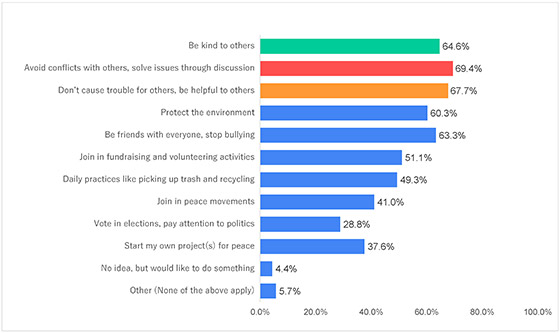 Figure-11-7)-The-Middle-East_Survey-On-Peace-Awareness2021_Goi-Peace-Foundation