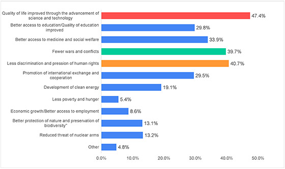 Figure-6-5)-Latin-America_Survey-On-Peace-Awareness2021_Goi-Peace-Foundation