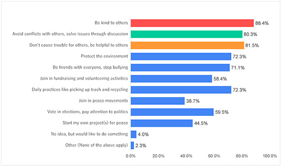 Figure-11-4)-North-America&Western-Europe_Survey-On-Peace-Awareness2021_Goi-Peace-Foundation