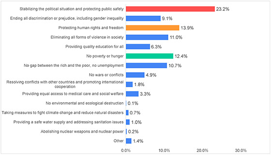 Figure-9-8)-Africa_Survey-On-Peace-Awareness2021_Goi-Peace-Foundation
