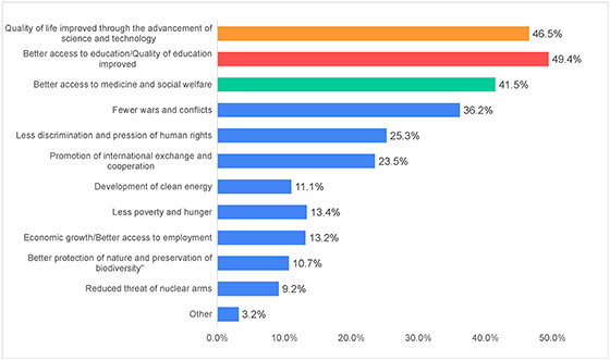 Figure-6-3)-Asia&Pacific_Survey-On-Peace-Awareness2021_Goi-Peace-Foundation