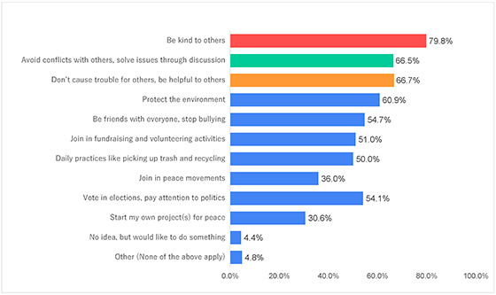 Figure-11-5)-Latin-America_Survey-On-Peace-Awareness2021_Goi-Peace-Foundation