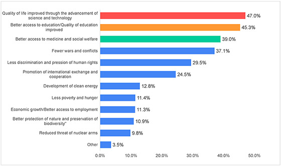 Figure-6-1)-World_Survey-On-Peace-Awareness2021_Goi-Peace-Foundation