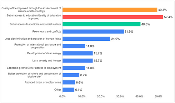 Figure-6-7)-The-Middle-East_Survey-On-Peace-Awareness2021_Goi-Peace-Foundation