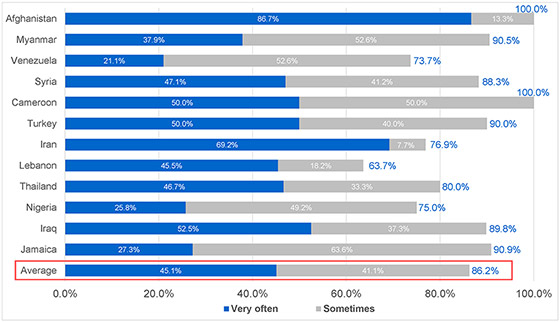 Figure-10-10)-Table-10-9)-Percentage-and-average-of-12-countries-with-the-highest-percentages-of-“No”-responses-in-Question-8_Survey-On-Peace-Awareness2021_G