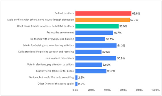 Figure-11-8)-Africa_Survey-On-Peace-Awareness2021_Goi-Peace-Foundation