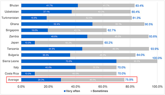 Figure-10-9)-Table-10-9)-Percentage-and-average-of-12-countries-with-the-highest-percentages-of-“Yes”-responses-in-Question-8_Survey-On-Peace-Awareness2021