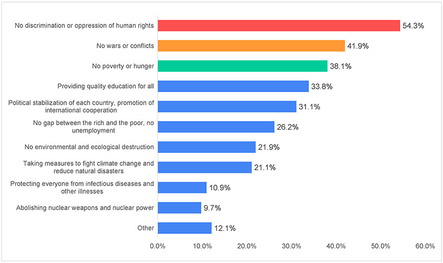 Figure-7-1)-World_Youth Survey on Peace Awareness – 2021 Results_Goi-Peace-Foundation