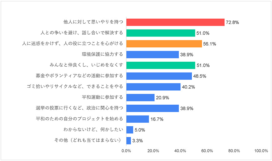 グラフ11-2)日本-平和に関する世界の若者の意識調査―2021年度調査結果-五井平和財団