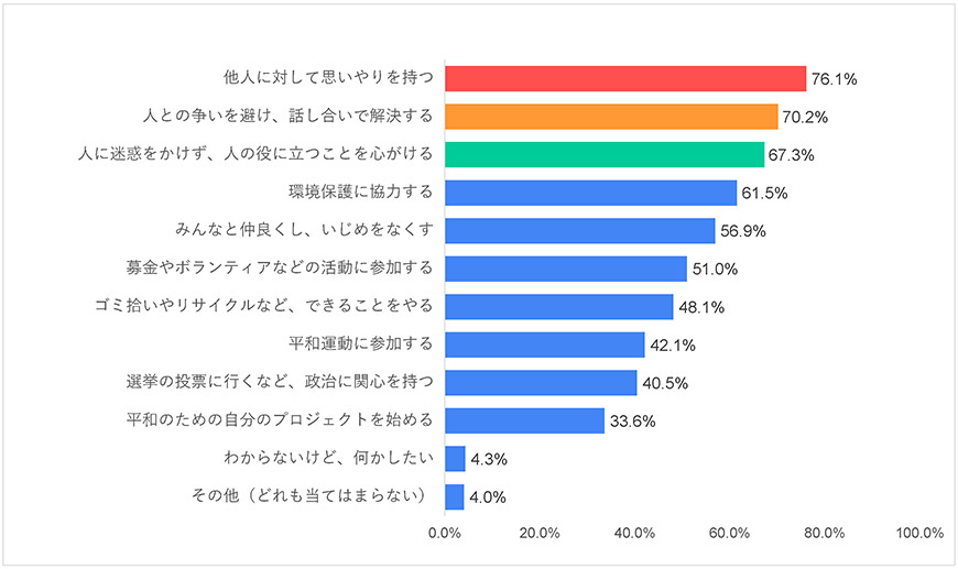 グラフ11-1)世界-平和に関する世界の若者の意識調査―2021年度調査結果-五井平和財団