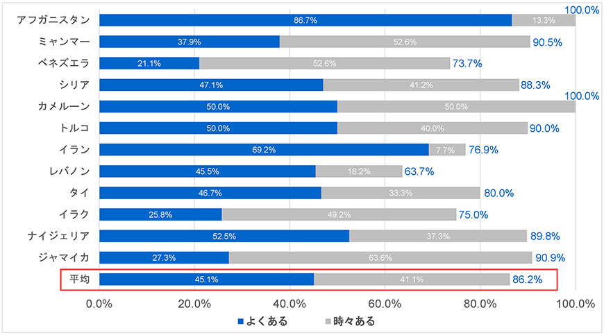 グラフ10-9)問8の国別「思わない」上位12カ国の平和について話すことが「よくある」「時々ある」と回答した割合-五井平和財団