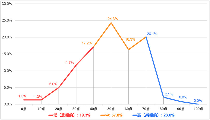 グラフ4-2)日本-平和に関する世界の若者の意識調査―2021年度調査結果-五井平和財団