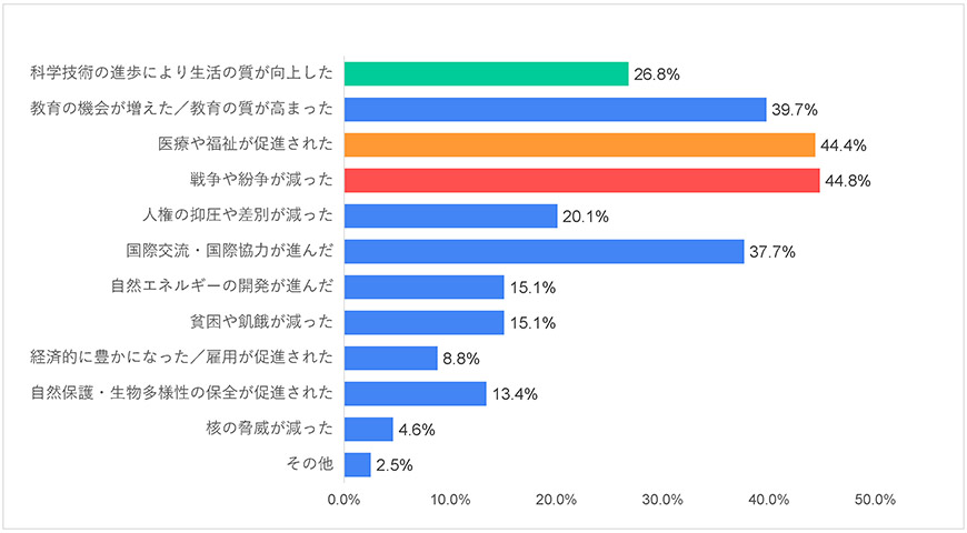 グラフ6-2)日本-平和に関する世界の若者の意識調査―2021年度調査結果-五井平和財団