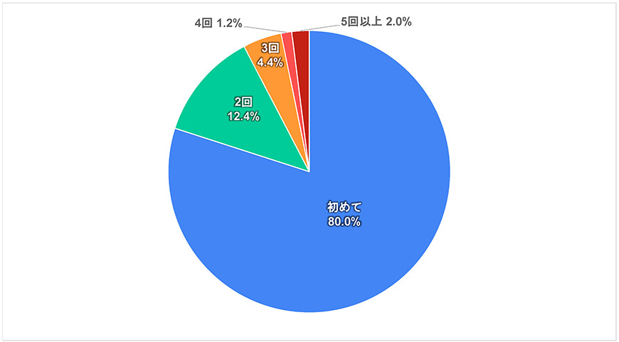 グラフ1-1)世界-平和に関する世界の若者の意識調査―2021年度調査結果-五井平和財団