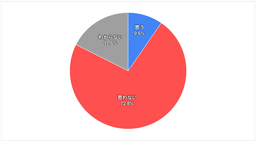 グラフ5-2）日本-平和に関する世界の若者の意識調査―2021年度調査結果-五井平和財団