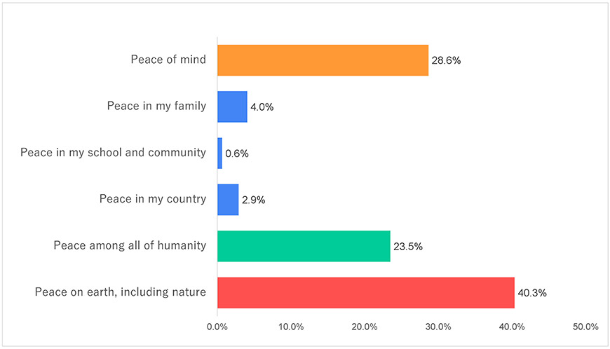 Figure-2-2)-Youth-(ages-15-25)_Youth Survey on Peace Awareness – 2021 Results_Goi-Peace-Foundation