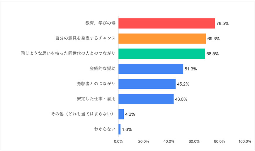 グラフ12-1）世界-平和に関する世界の若者の意識調査―2021年度調査結果-五井平和財団