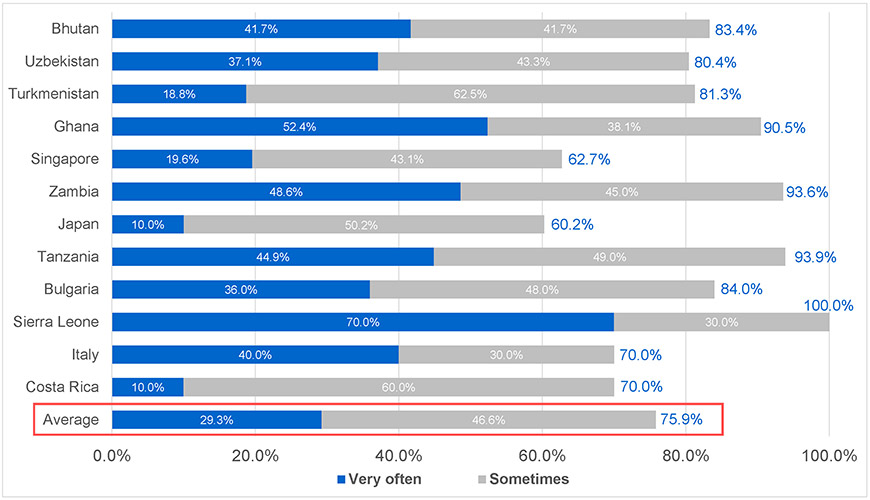 Figure-10-10)-Table-10-9)-Percentage-and-average-of-12-countries-with-the-highest-percentages-of-“Yes”-responses-in-Question-8_Youth Survey on Peace Awareness