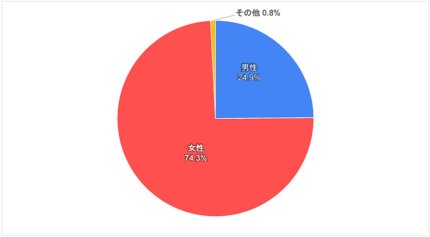 グラフ0-1）回答者の性別-平和に関する世界の若者の意識調査―2021年度調査結果-五井平和財団