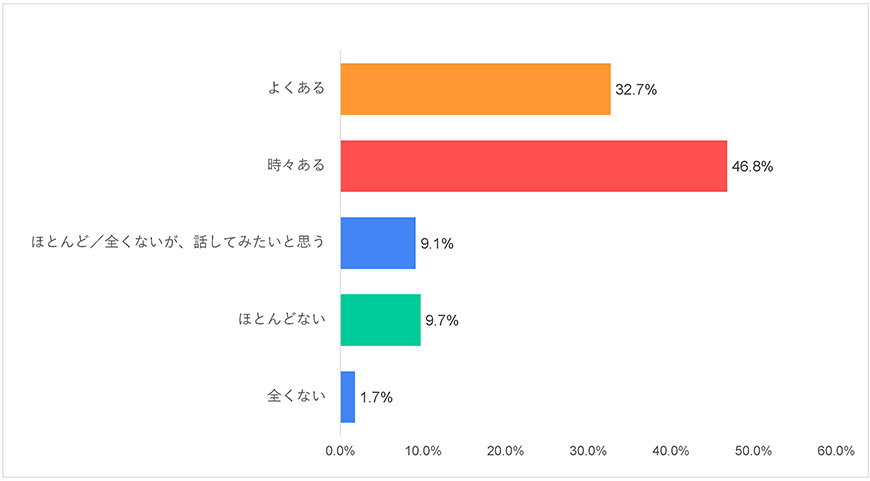 グラフ10-1)世界-平和に関する世界の若者の意識調査―2021年度調査結果-五井平和財団