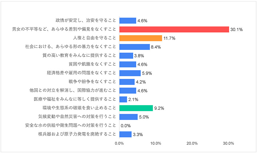 グラフ9-2）日本-平和に関する世界の若者の意識調査―2021年度調査結果-五井平和財団