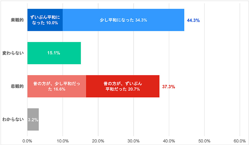 グラフ3-1)世界-平和に関する世界の若者の意識調査―2021年度調査結果-五井平和財団