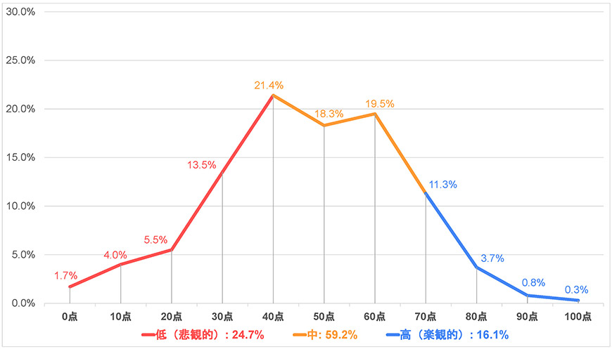 グラフ4-1)世界-平和に関する世界の若者の意識調査―2021年度調査結果-五井平和財団