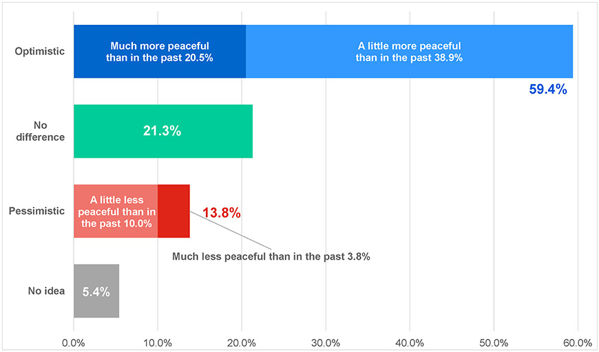 Figure-3-2)-Japan_Youth Survey on Peace Awareness – 2021 Results_Goi-Peace-Foundation