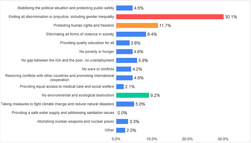 Figure-9-2)-Japan_Youth Survey on Peace Awareness – 2021 Results_Goi-Peace-Foundation