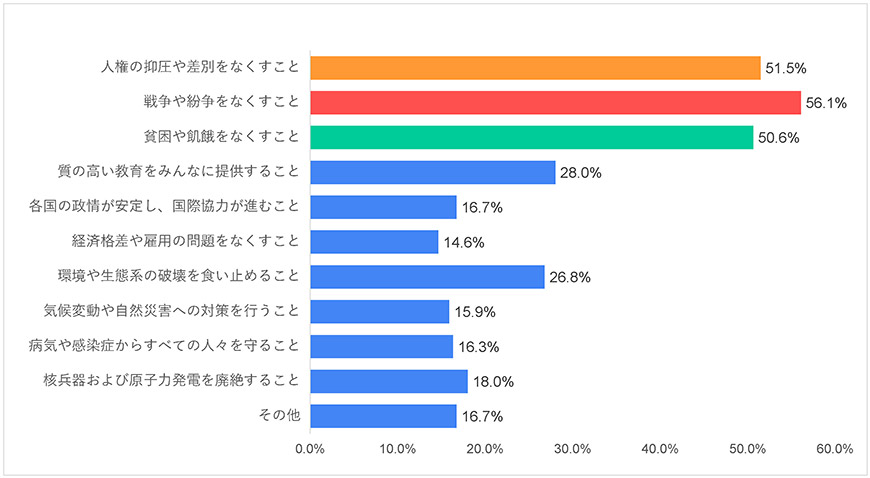 グラフ7-2)日本-平和に関する世界の若者の意識調査―2021年度調査結果-五井平和財団