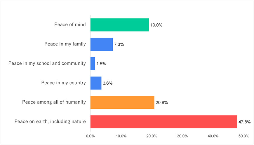 Figure-2-1)-Children-(ages-up-to-14)_Youth Survey on Peace Awareness – 2021 Results_Goi-Peace-Foundation