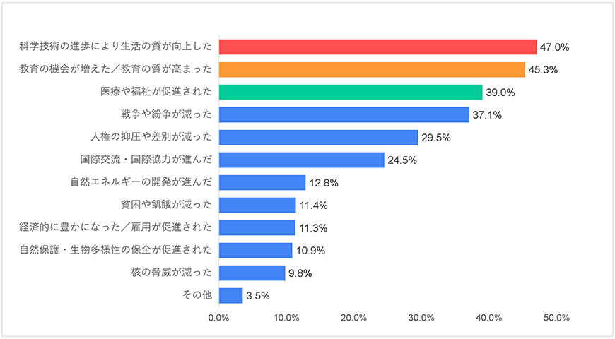 グラフ6-1)世界-平和に関する世界の若者の意識調査―2021年度調査結果-五井平和財団