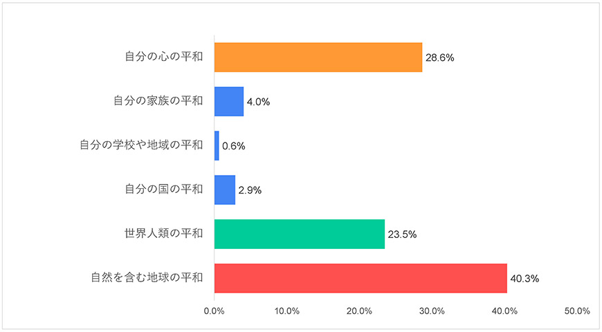 グラフ2-2）若者（15～25歳）-平和に関する世界の若者の意識調査―2021年度調査結果-五井平和財団