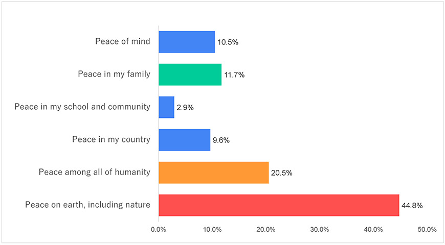 Figure-2-4)-Japan_Youth Survey on Peace Awareness – 2021 Results_Goi-Peace-Foundation