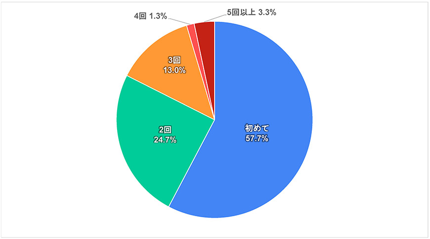 グラフ1-2)日本-平和に関する世界の若者の意識調査―2021年度調査結果-五井平和財団