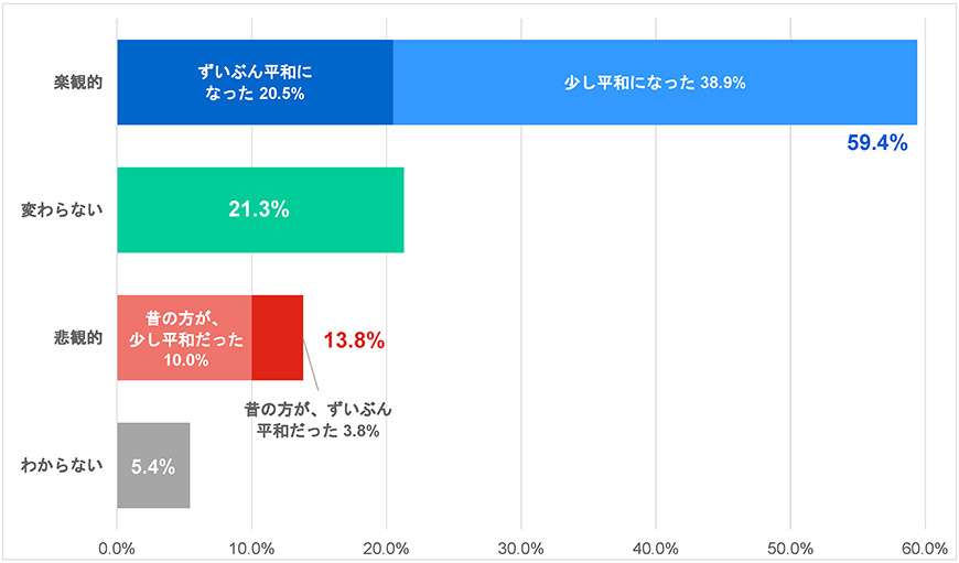 グラフ3-2)日本-平和に関する世界の若者の意識調査―2021年度調査結果-五井平和財団