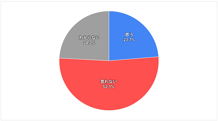 グラフ5-1)世界-平和に関する世界の若者の意識調査―2021年度調査結果-五井平和財団