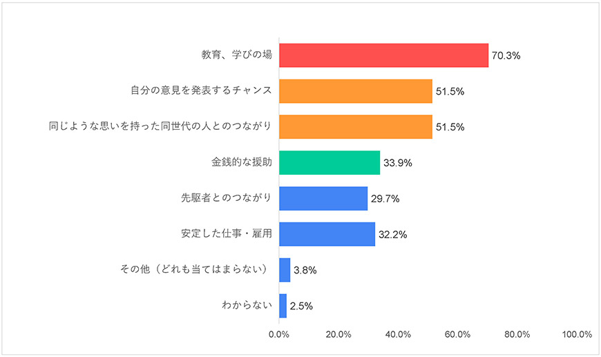 グラフ12-2）日本-平和に関する世界の若者の意識調査―2021年度調査結果-五井平和財団