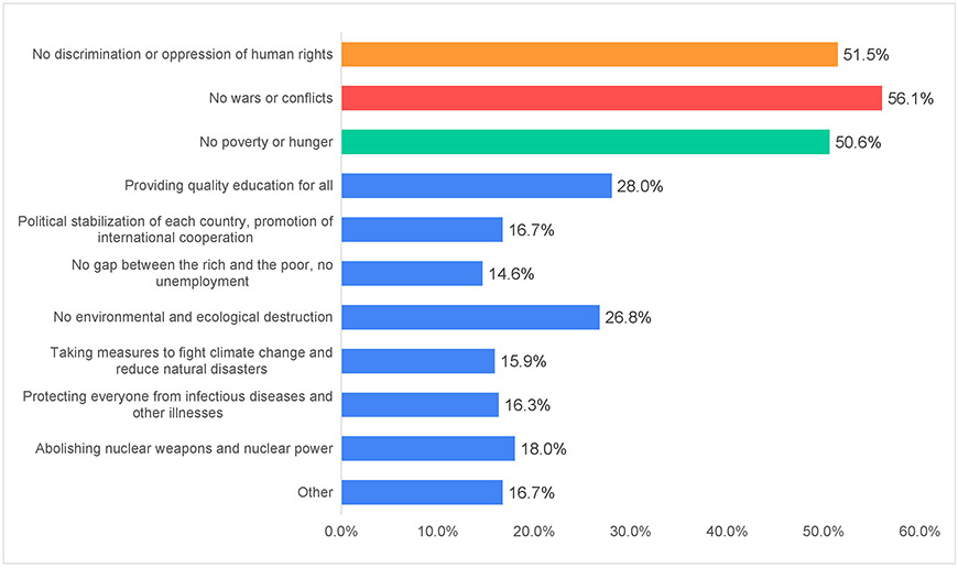 Figure-7-2)-Japan_Youth Survey on Peace Awareness – 2021 Results_Goi-Peace-Foundation