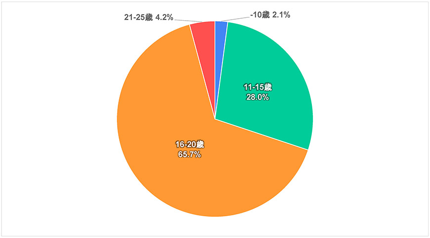 グラフ0-2)回答者の年令-平和に関する世界の若者の意識調査―2021年度調査結果-五井平和財団