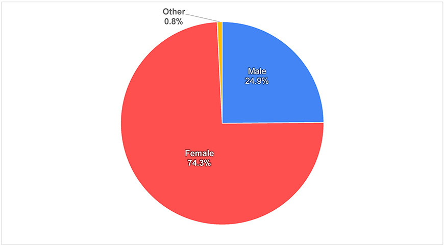 Figure-0-1)-Gender-of-respondents_Youth Survey on Peace Awareness – 2021 Results_Goi-Peace-Foundation