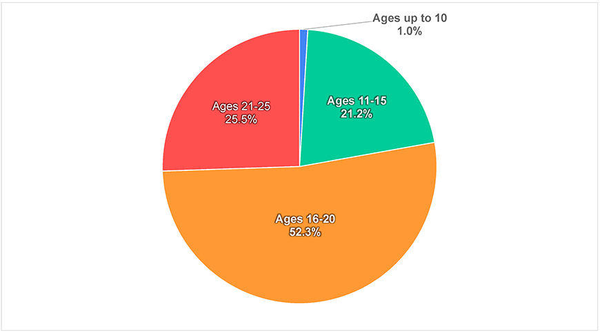 Figure-0-2)-Age-of-respondents_Youth Survey on Peace Awareness – 2021 Results_Goi-Peace-Foundation