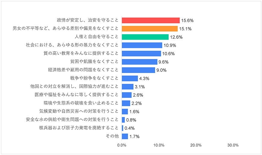 グラフ9-1）世界-平和に関する世界の若者の意識調査―2021年度調査結果-五井平和財団